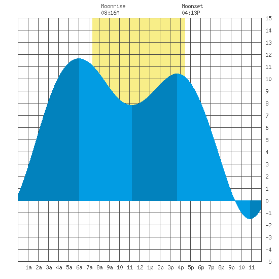 Fort Ward tide chart for Thursday, November 20, 2025