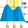 Fort Ward tide chart for Thursday, November 20, 2025