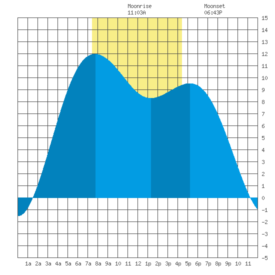 Fort Ward tide chart for Sunday, November 23, 2025
