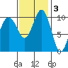 Fort Ward tide chart for Monday, November 3, 2025