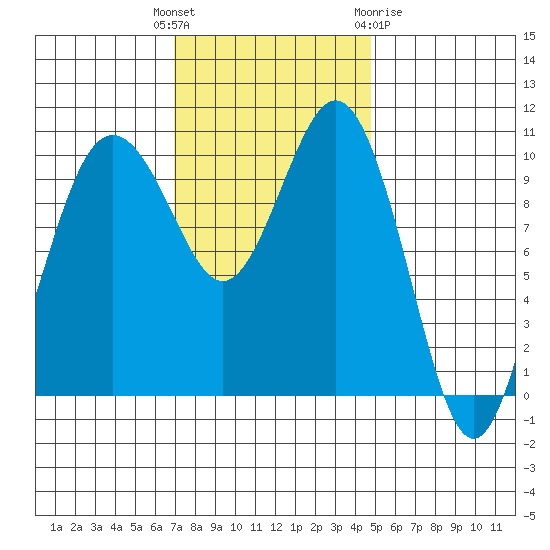 Fort Ward tide chart for Tuesday, November 4, 2025
