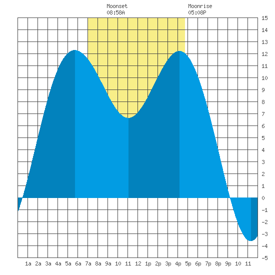 Fort Ward tide chart for Thursday, November 6, 2025