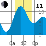 Fort Ward tide chart for Thursday, December 11, 2025