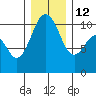 Fort Ward tide chart for Friday, December 12, 2025