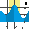 Fort Ward tide chart for Saturday, December 13, 2025