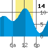 Fort Ward tide chart for Sunday, December 14, 2025