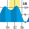 Fort Ward tide chart for Tuesday, December 16, 2025