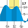 Fort Ward tide chart for Wednesday, December 17, 2025