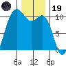 Fort Ward tide chart for Friday, December 19, 2025