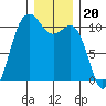 Fort Ward tide chart for Saturday, December 20, 2025