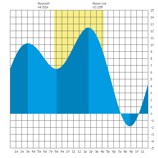Fort Ward tide chart for Tuesday, December 2, 2025