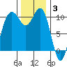 Fort Ward tide chart for Wednesday, December 3, 2025