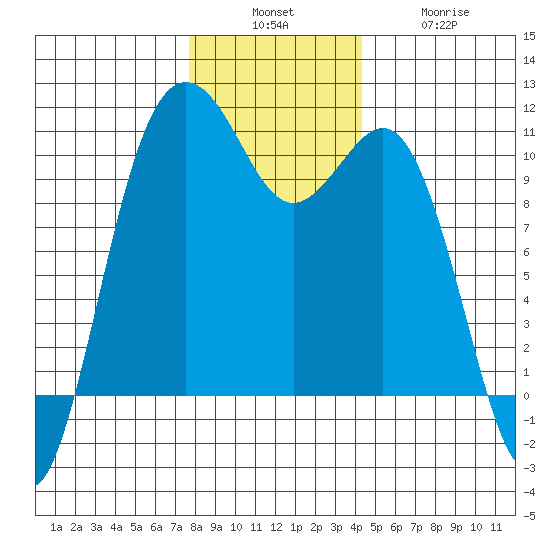 Fort Ward tide chart for Sunday, December 7, 2025