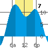 Fort Ward tide chart for Sunday, December 7, 2025