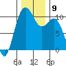 Fort Ward tide chart for Tuesday, December 9, 2025