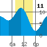 Fort Ward tide chart for Sunday, January 11, 2026