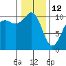 Fort Ward tide chart for Monday, January 12, 2026