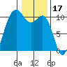 Fort Ward tide chart for Saturday, January 17, 2026