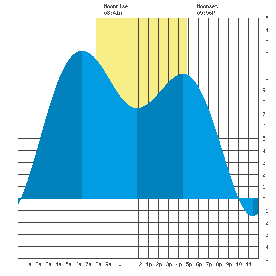 Fort Ward tide chart for Monday, January 19, 2026