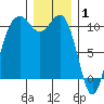 Fort Ward tide chart for Thursday, January 1, 2026