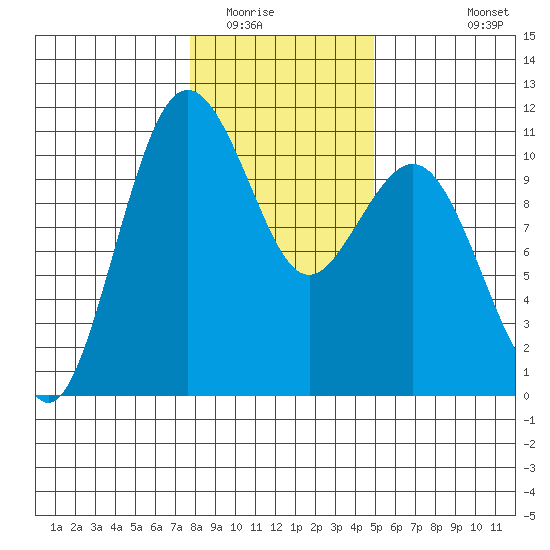 Fort Ward tide chart for Thursday, January 22, 2026