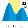 Fort Ward tide chart for Thursday, January 22, 2026