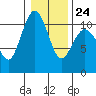 Fort Ward tide chart for Saturday, January 24, 2026