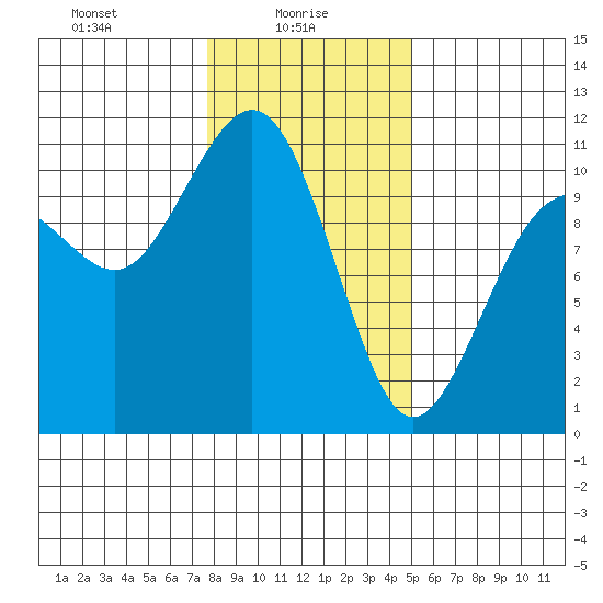 Fort Ward tide chart for Monday, January 26, 2026