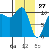 Fort Ward tide chart for Tuesday, January 27, 2026