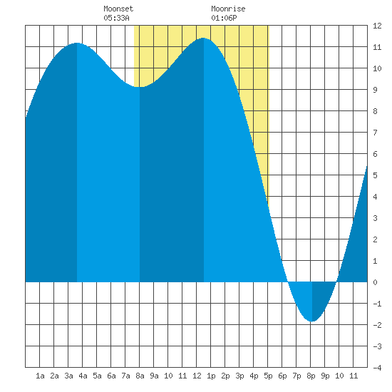 Fort Ward tide chart for Thursday, January 29, 2026