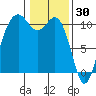Fort Ward tide chart for Friday, January 30, 2026