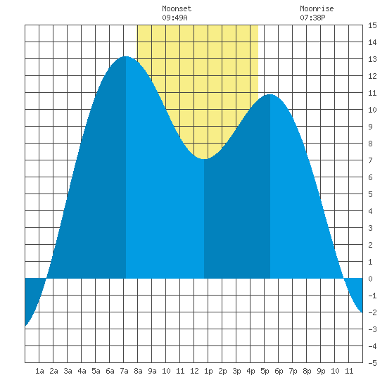 Fort Ward tide chart for Monday, January 5, 2026