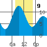 Fort Ward tide chart for Friday, January 9, 2026