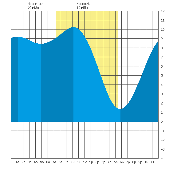 Fort Ward tide chart for Tuesday, February 10, 2026