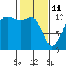 Fort Ward tide chart for Wednesday, February 11, 2026