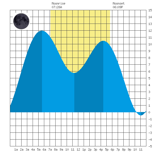 Fort Ward tide chart for Tuesday, February 17, 2026