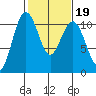 Fort Ward tide chart for Thursday, February 19, 2026