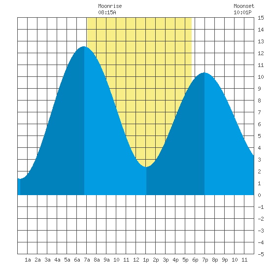 Fort Ward tide chart for Friday, February 20, 2026