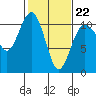 Fort Ward tide chart for Sunday, February 22, 2026