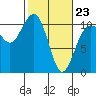 Fort Ward tide chart for Monday, February 23, 2026