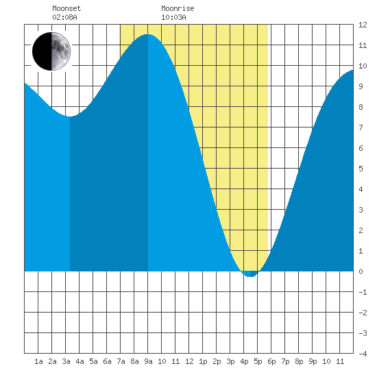 Fort Ward tide chart for Tuesday, February 24, 2026