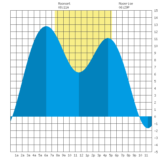 Fort Ward tide chart for Monday, February 2, 2026