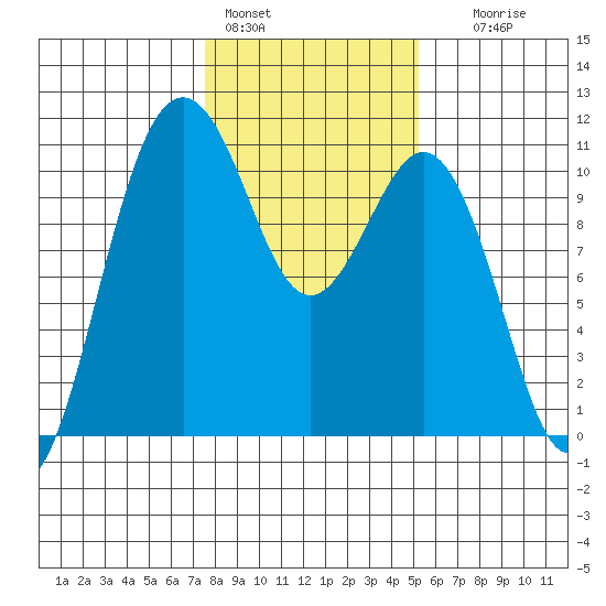 Fort Ward tide chart for Tuesday, February 3, 2026