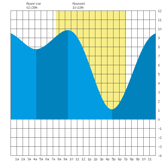 Fort Ward tide chart for Tuesday, March 10, 2026
