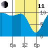 Fort Ward tide chart for Wednesday, March 11, 2026