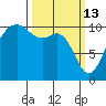 Fort Ward tide chart for Friday, March 13, 2026