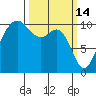 Fort Ward tide chart for Saturday, March 14, 2026