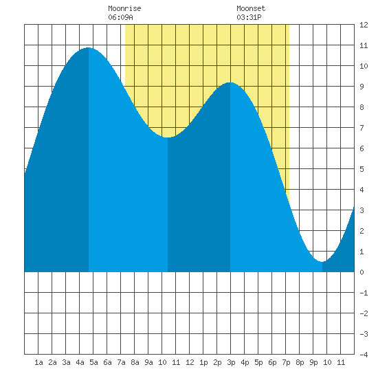 Fort Ward tide chart for Sunday, March 15, 2026
