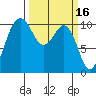 Fort Ward tide chart for Monday, March 16, 2026