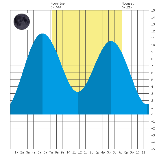 Fort Ward tide chart for Wednesday, March 18, 2026